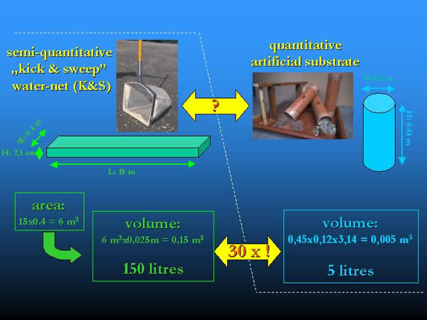Comparison and conversion of the area and volume provided by kick and sweep method and the artificial substrates